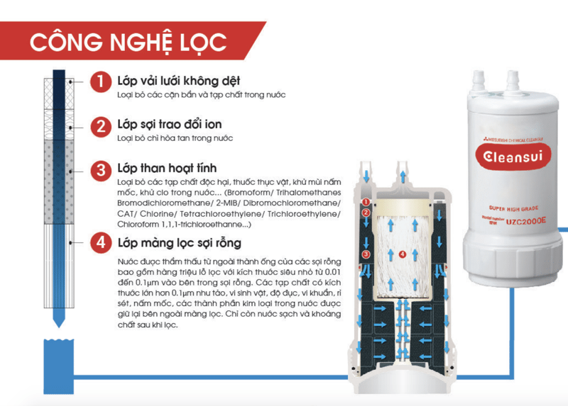 Công nghệ lọc máy lọc nước AL700E