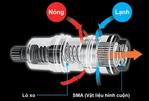 Van nhiệt SMA