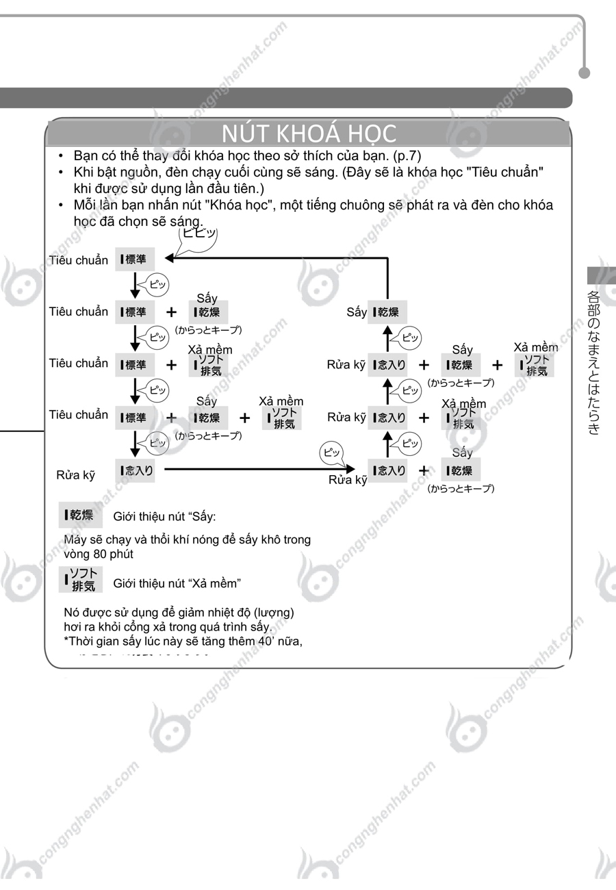 hướng dẫn sử dụng máy rửa bát Rinnai RKW-404A